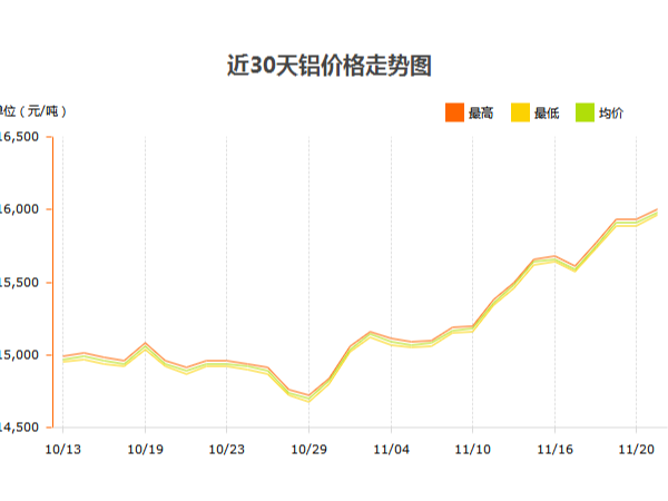 鋁價大漲，鋁型材廠家如何應(yīng)對？